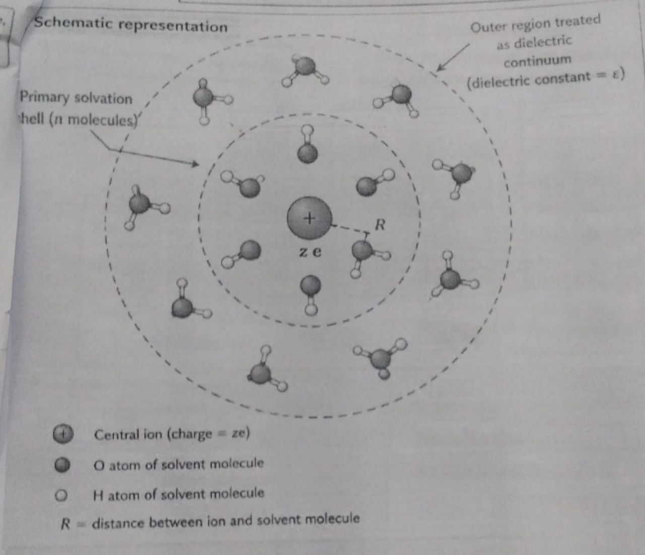 Schematic representation: central ion of charge ze surrounded by a primary solvation shell of n solvent molecules at distance R; the outer region is treated as a dielectric continuum with dielectric constant epsilon